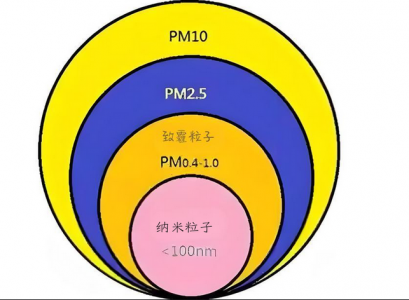 PM2.5、PM10及PM1.0的定義、來源、危害與防治措施